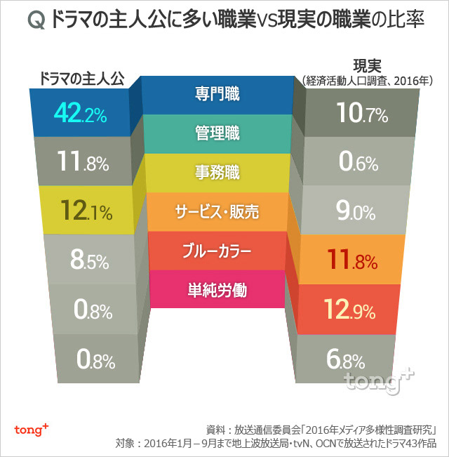 気になるデータ：韓国ドラマの主人公、現実とはどう違う？