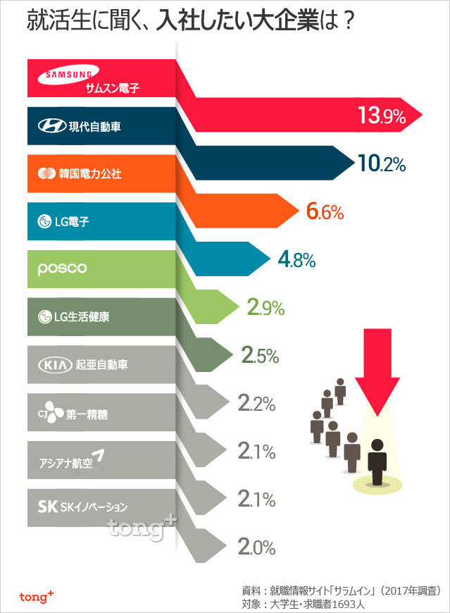 気になるデータ：就活生が選ぶ「働きたい企業」1位は？