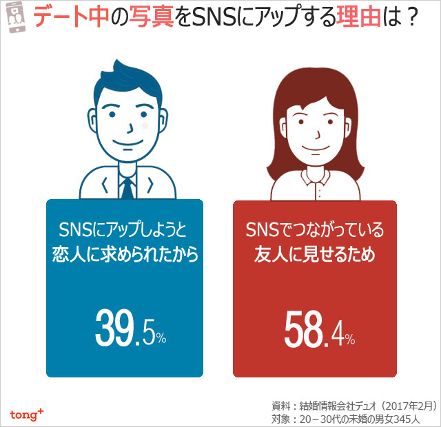 韓国人に聞く：デート写真をSNSにアップする理由は？