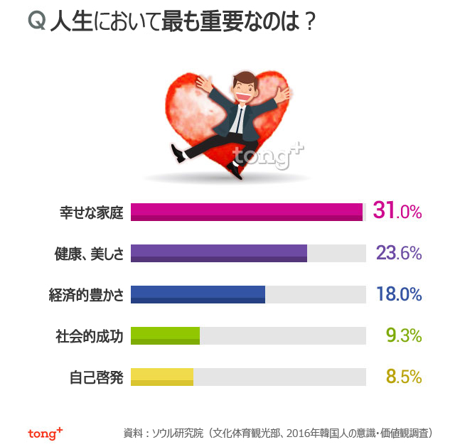 気になるデータ：ソウル市民に聞く、幸せな人生に必要なものは？