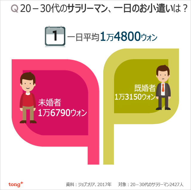 韓国人に聞く：サラリーマンのお小遣い事情とは
