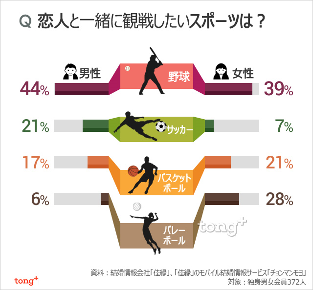 韓国人に聞く：恋人と観戦したいスポーツは？