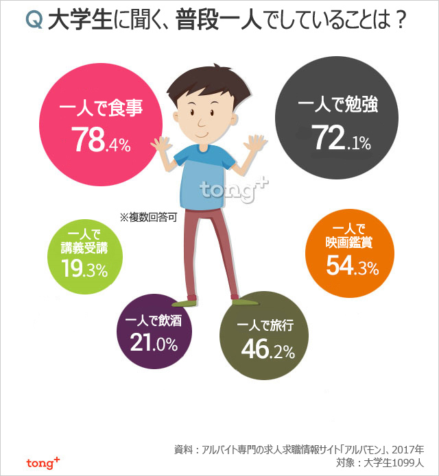 気になるデータ：韓国の大学生、8割が「一人で食事」