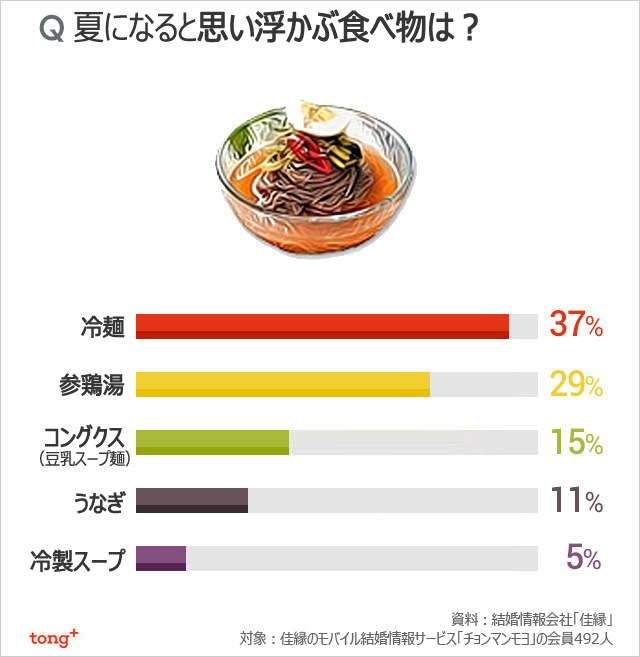 韓国人に聞く：蒸し暑い夏、必ず食べるものは？