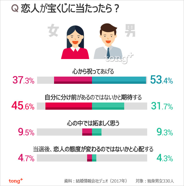 韓国人に聞く：恋人が宝くじに当たったら…？