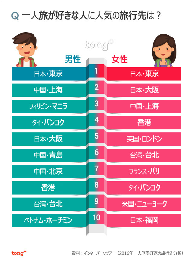 気になるデータ：増える一人旅、韓国人の傾向は？