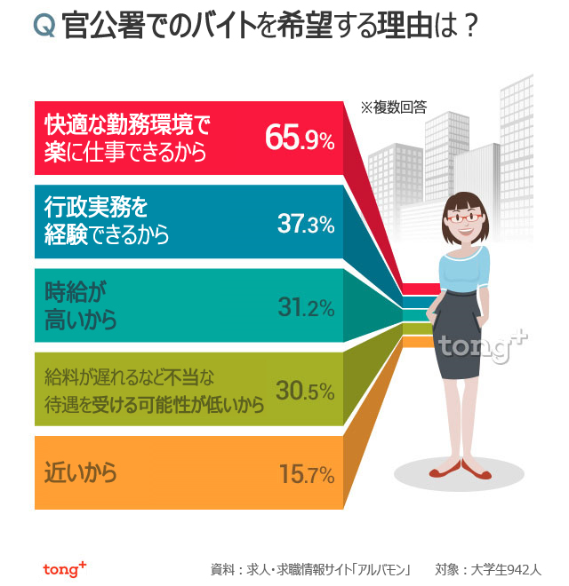 気になるデータ：韓国の大学生、官公署でのバイトが人気のワケ