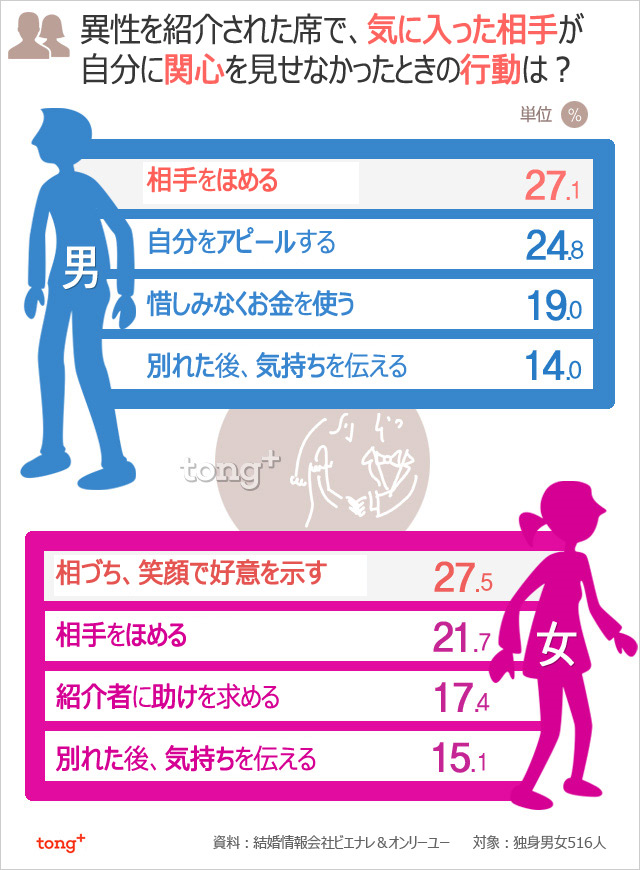 韓国人に聞く:気に入った異性が自分に関心を見せなかったら?