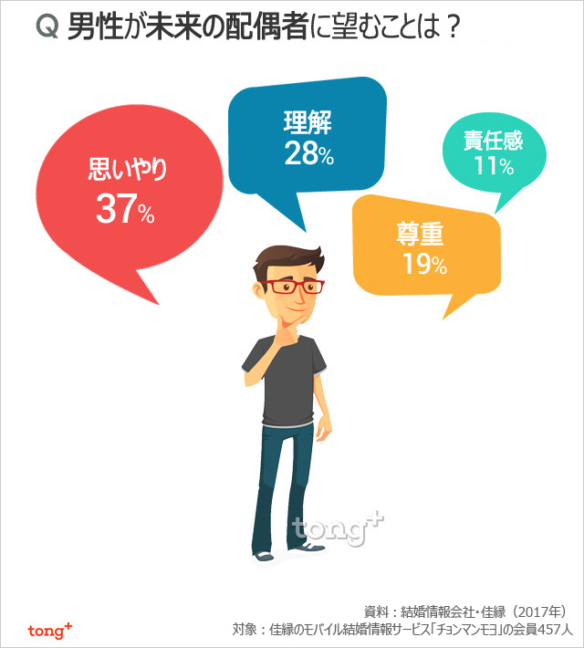 韓国人に聞く：未来の配偶者に望むことは？
