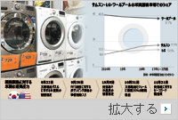 米国際貿易委員会、韓国製洗濯機に最高50％の関税勧告