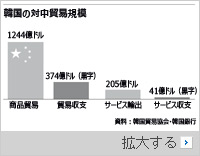 THAAD報復で骨抜きになった韓中FTA、後続交渉の争点に