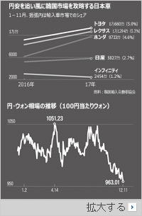 アベノミクスにやられた…韓国企業に円安ショック
