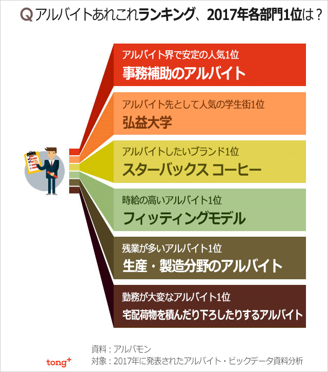 気になるデータ：韓国のアルバイト事情、今年のトレンドは？
