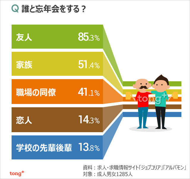 韓国人に聞く：忘年会は誰とする？