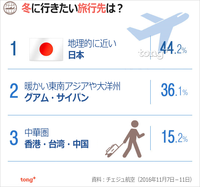 韓国人に聞く：冬に旅行したいのはどこ？