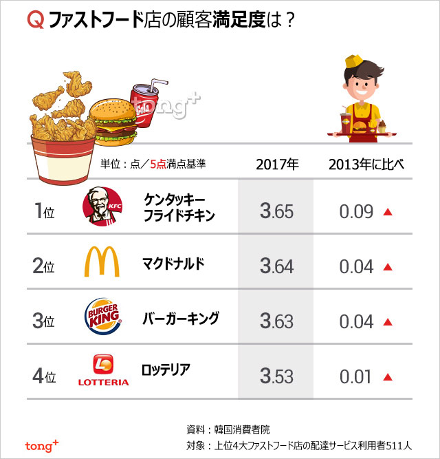 気になるデータ：韓国でファストフード顧客満足度1位は？