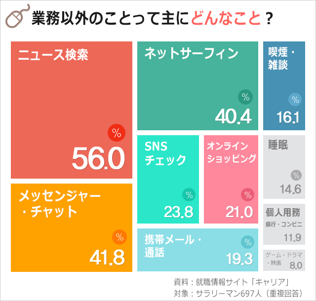 韓国人に聞く：仕事中にこっそりやること1位は？