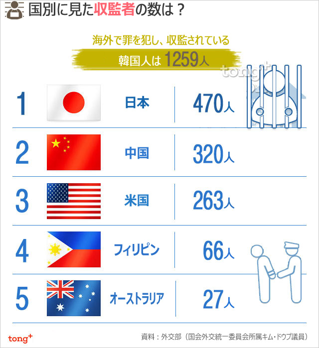 気になるデータ：海外で収監中の韓国人1259人、最多事犯は？