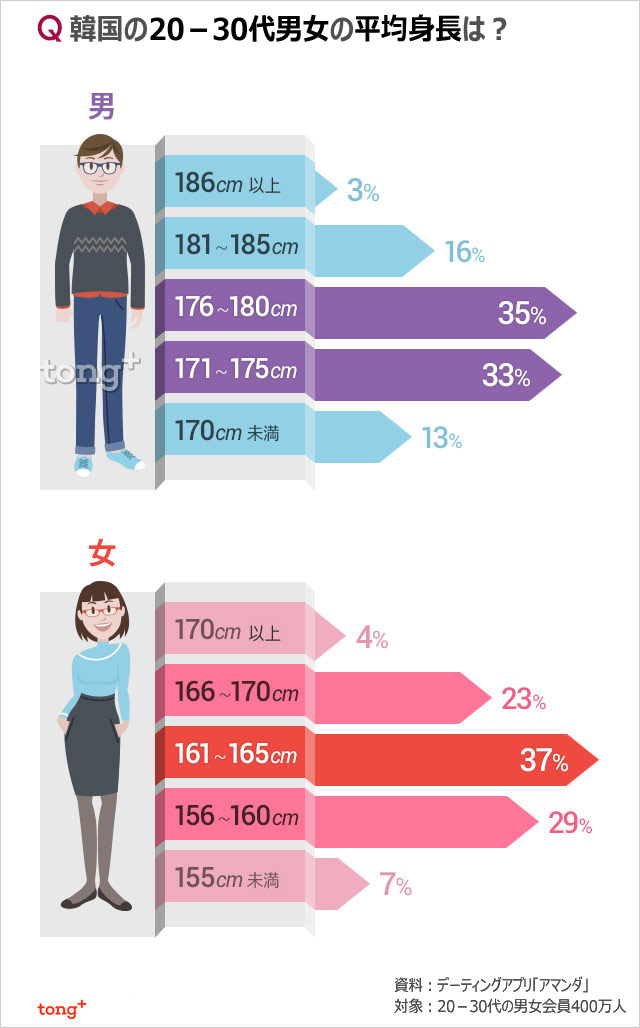 気になるデータ：韓国の20－30代男女の平均身長は？