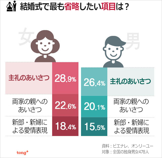 韓国人に聞く：結婚式で省略したい項目1位は？