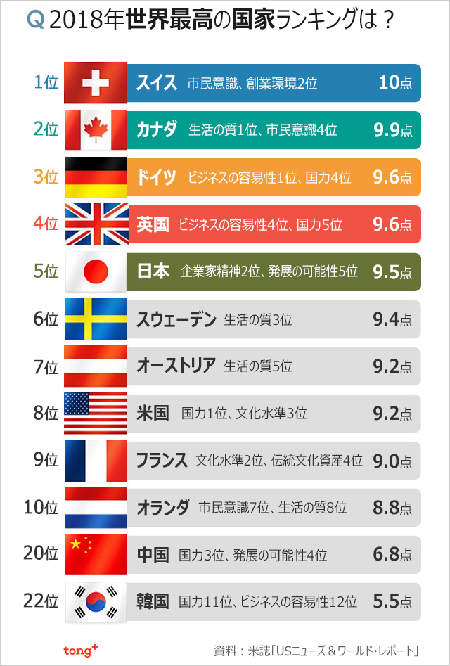 気になるデータ：スイス1位、韓国は22位＝「世界最高の国」ランキング