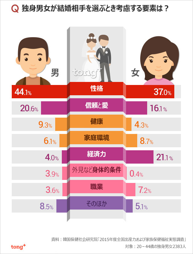 韓国人に聞く:結婚相手の条件、男女1位は?