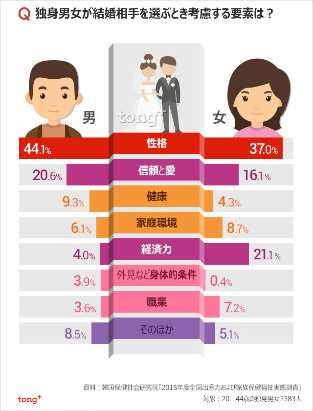 韓国人に聞く：結婚相手の条件、男女1位は？
