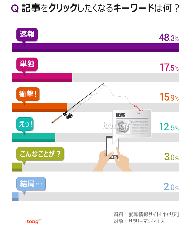 気になるデータ：記事をクリックしたくなるキーワード1位は？