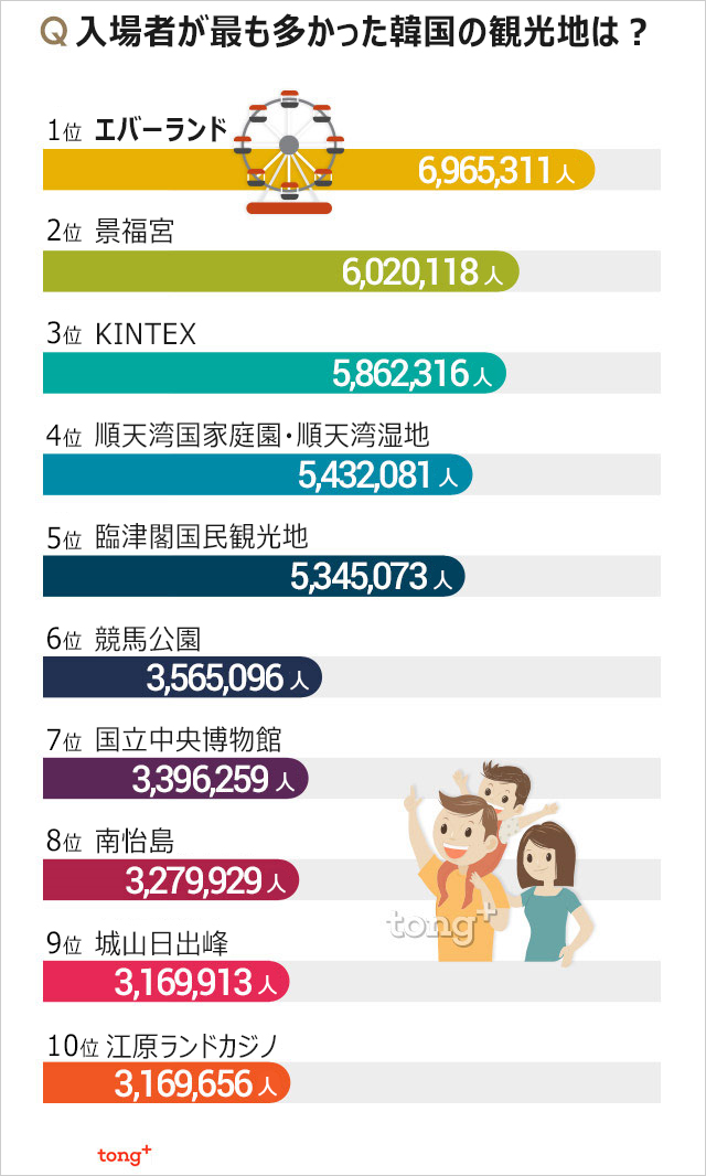気になるデータ：韓国で最も入場者が多い観光地1位は？
