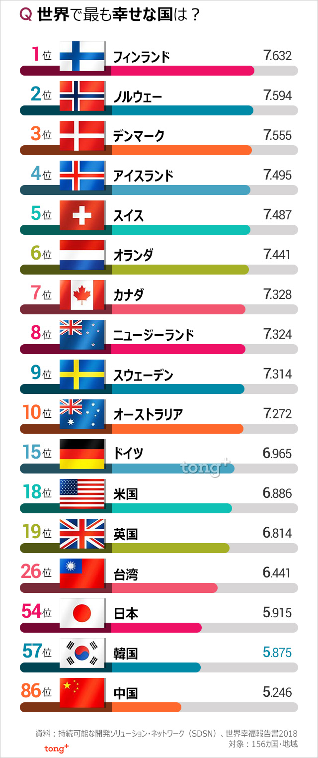 気になるデータ:世界で最も幸せな国はフィンランド、韓国57位