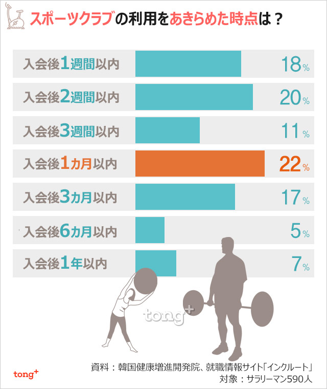 韓国人に聞く：会社員の6割、ジム入会後1カ月で断念