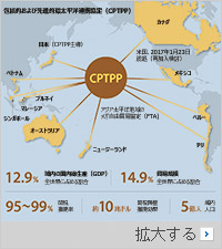 FTA出遅れの日本、CPTPPで一気に「優等生」
