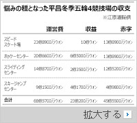 平昌五輪：競技場の事後活用、韓国政府と江原道が責任のなすり合い