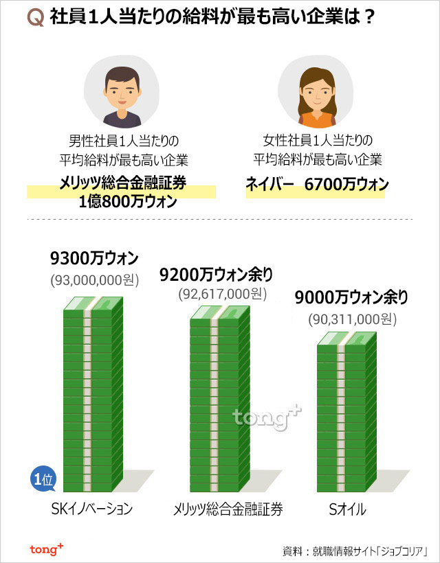 気になるデータ：韓国で社員の給料が高い企業1位は？