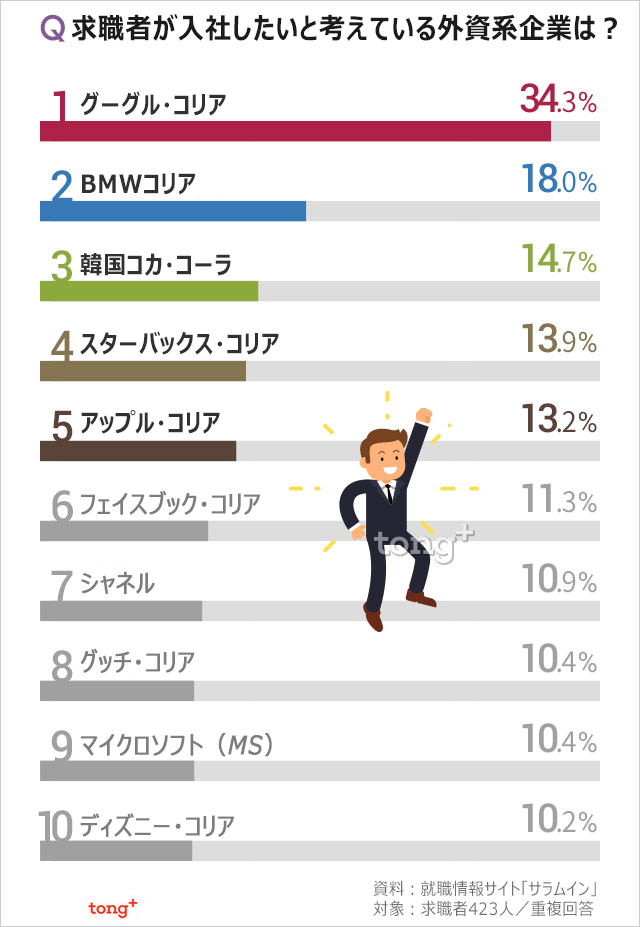 韓国人に聞く：求職者に人気の外資系企業1位は？