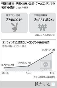 年間23億件、韓流の成長を阻む違法コピー