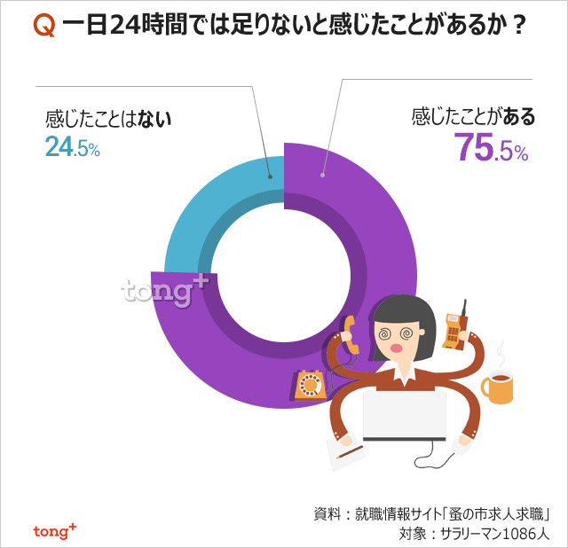 気になるデータ：「一日24時間では足りない」会社員の7割超