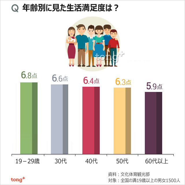 気になるデータ：韓国人の生活満足度、若いほど高い!?