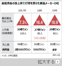 韓国中小企業「日本より高い人件費、長官は現場に来てみろ」