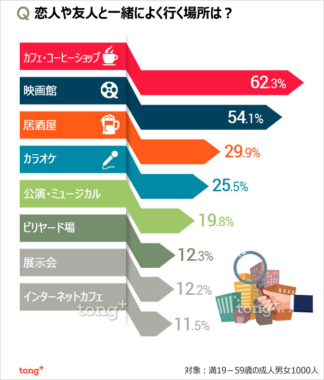 韓国人に聞く:恋人や友人とよく行く場所1位は?