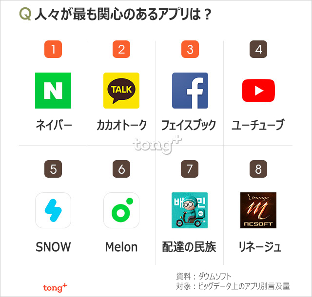 韓国人に聞く：最も関心のあるモバイルアプリ1位は？