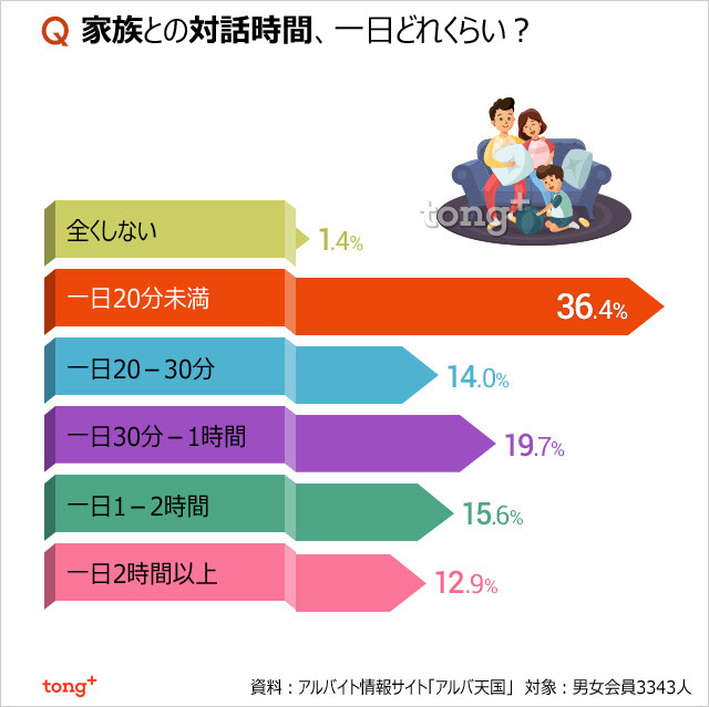 気になるデータ：韓国人、家族との対話時間が一日20分未満!?