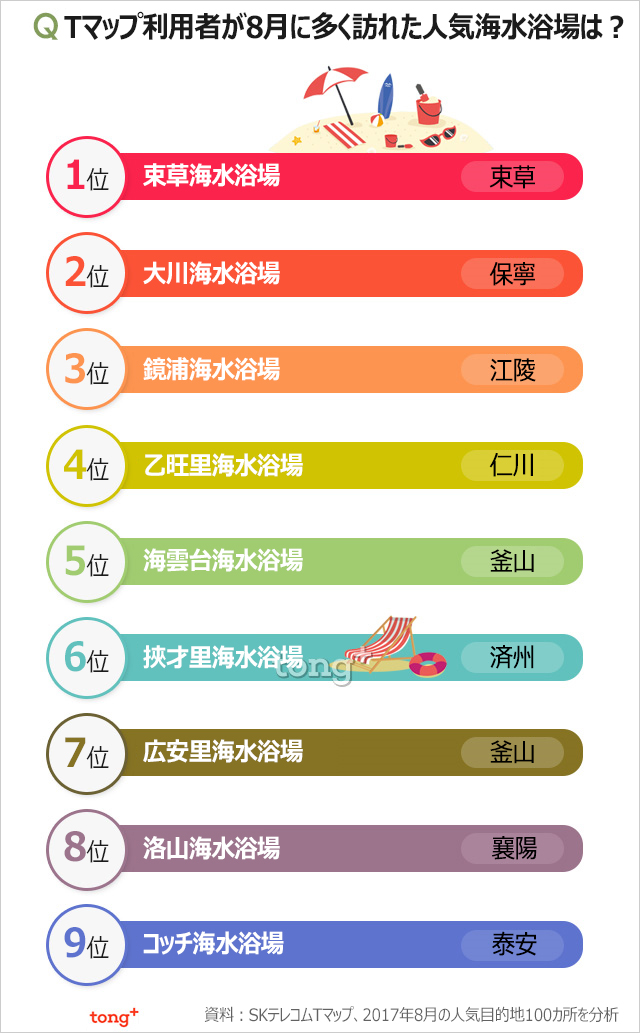気になるデータ:韓国で8月人気の海水浴場1位は?