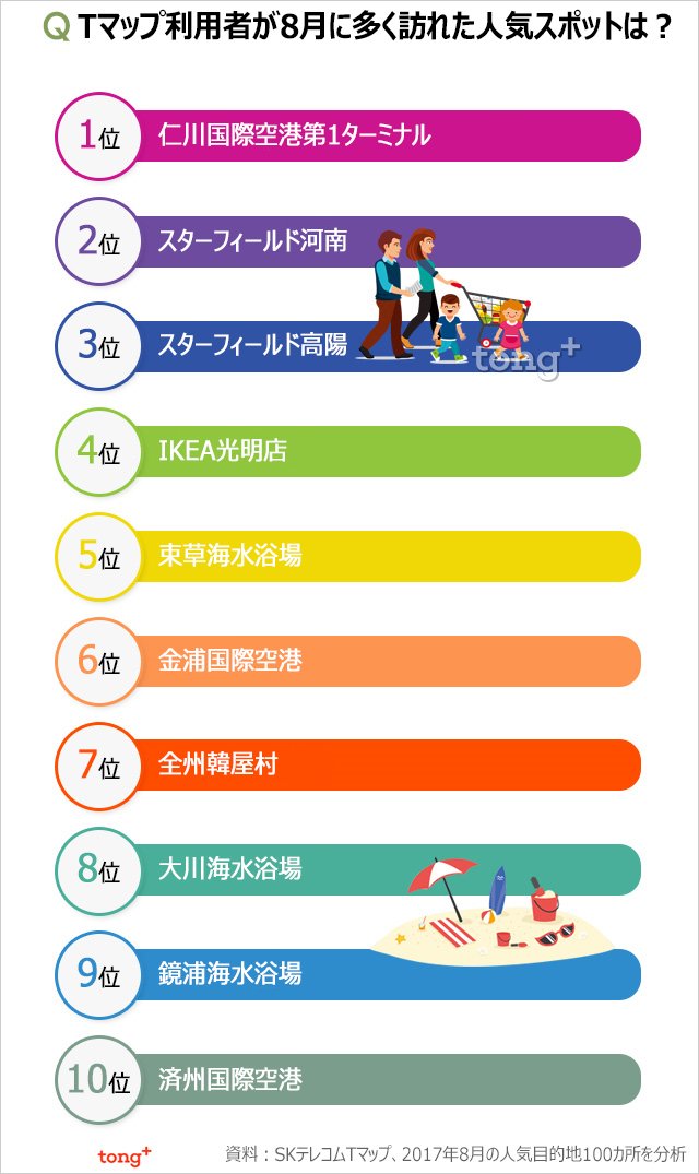 気になるデータ:ナビ分析、韓国で8月人気のスポット1位は?