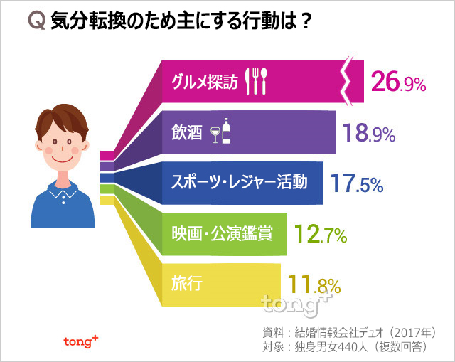 韓国人に聞く:独身男女が気分転換のためすること1位は?