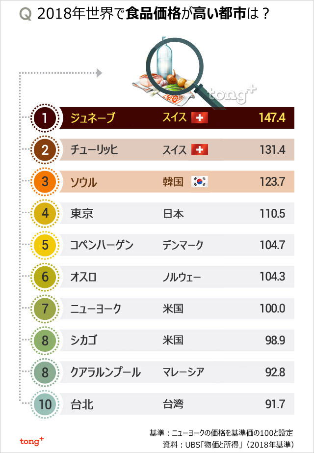 気になるデータ:食品価格が高い都市3位にソウル、1位は?