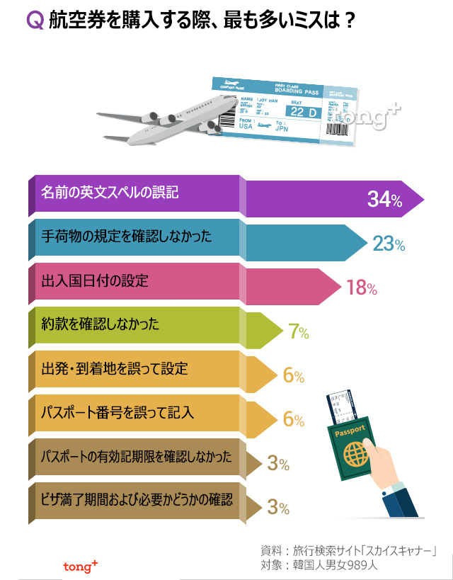 韓国人に聞く：航空券を予約するとき最も多いミスは？