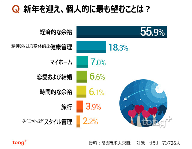 韓国人に聞く：新年に望むこと1位は？