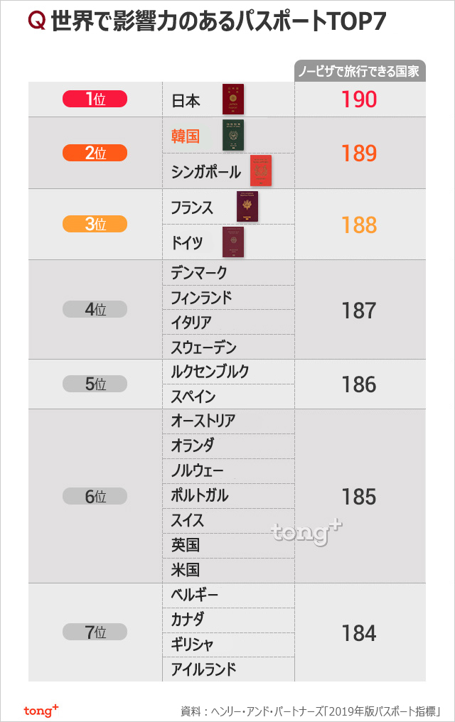 気になるデータ：日本のパスポートが最強、韓国は2位