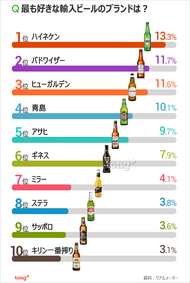 韓国人に聞く：好きな輸入ビール1位は？